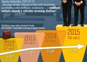 A. Butkevičiaus biurokratai kainuoja jau 100 mln. eurų daugiau