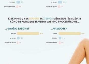 Grožio puoselėjimui lietuvės skiria iki 50 eurų per mėnesį