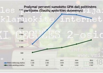 Iki gegužės 2-osios deklaruojamos pajamos, turtas, teikiami prašymai skirti paramai dalį sumokėto pajamų mokesčio