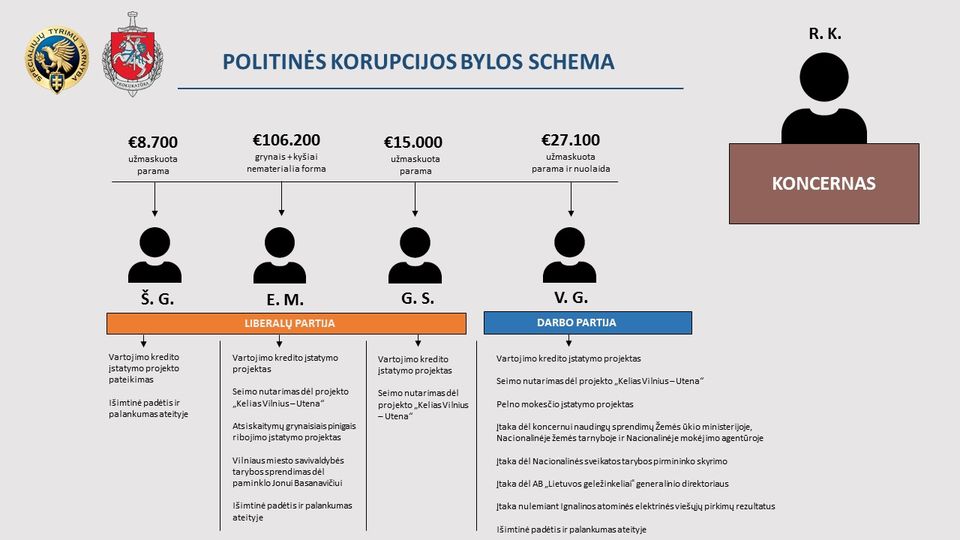 Vilniaus apygardos prokuratūra teismui atiduoda politinės korupcijos bylą